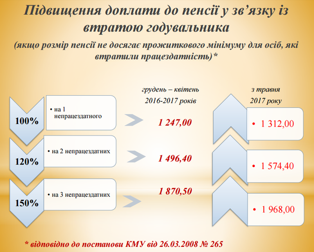 Повышение пенсий в Украине