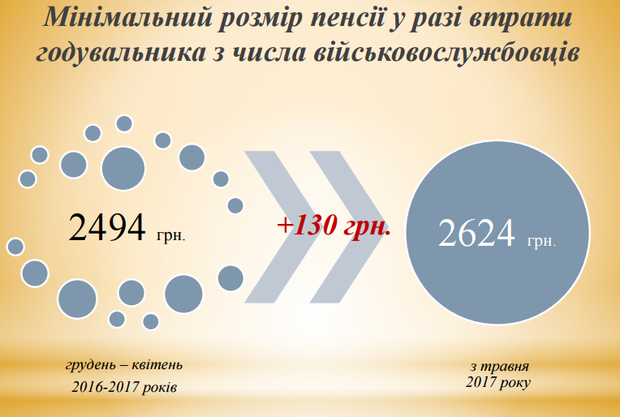 Повышение пенсий в Украине