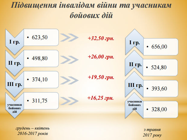 Повышение пенсий в Украине