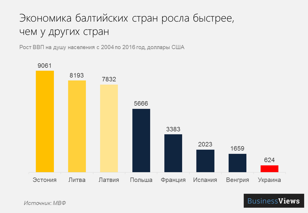 рост экономики Прибалтики рост экономики Прибалтики