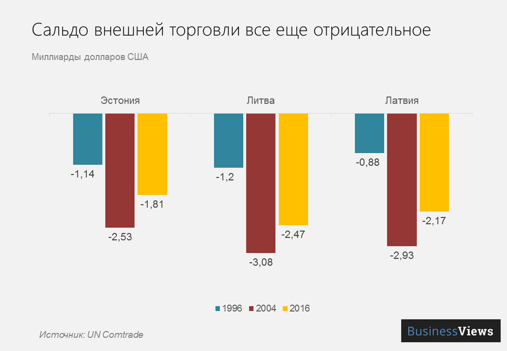 внешняя торговля стран Балтии внешняя торговля стран Балтии