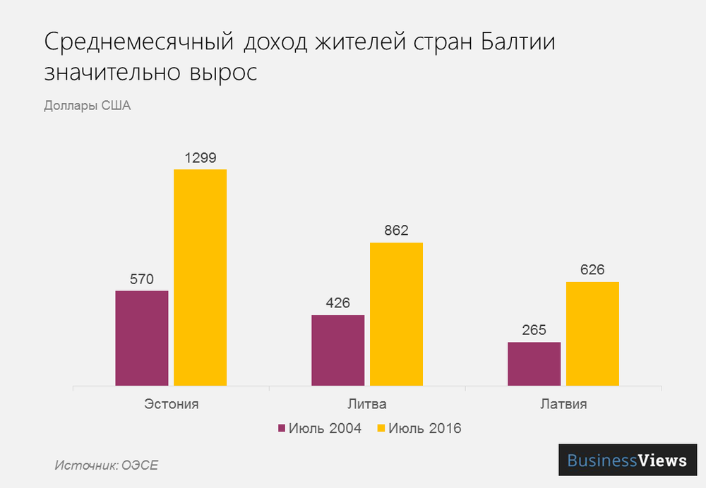 доходы жителей прибалтики доходы жителей прибалтики