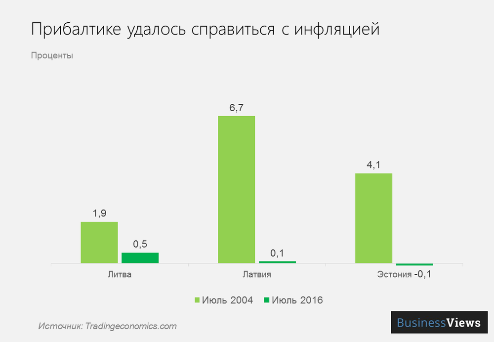 инфляция в прибалтике инфляция в прибалтике