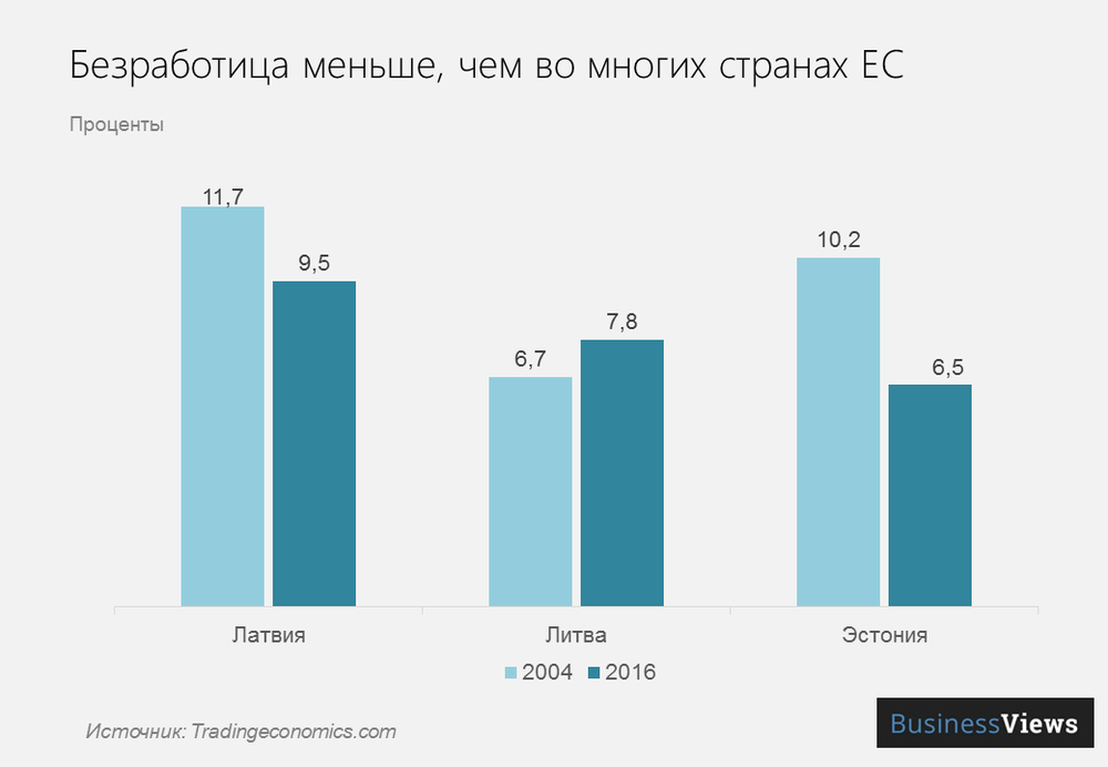 безработица в прибалтике безработица в прибалтике