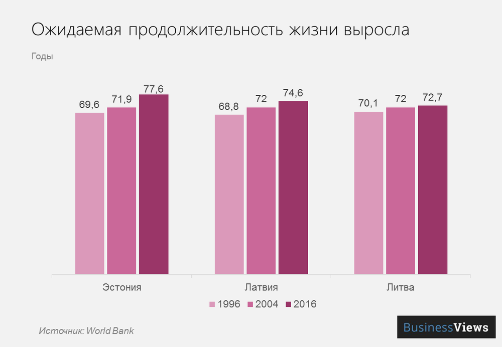 продолжительность жизни в прибалтике продолжительность жизни в прибалтике