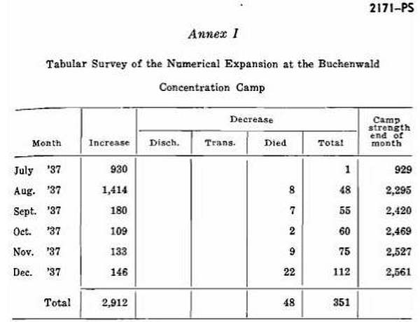 Источник: документ под шифром 2171-PS.Из массива материалов Нюрнбергского трибунала, таблицы составленные на основе архивных записей администрации Бухенвальда. dqxikeidqxidqrant