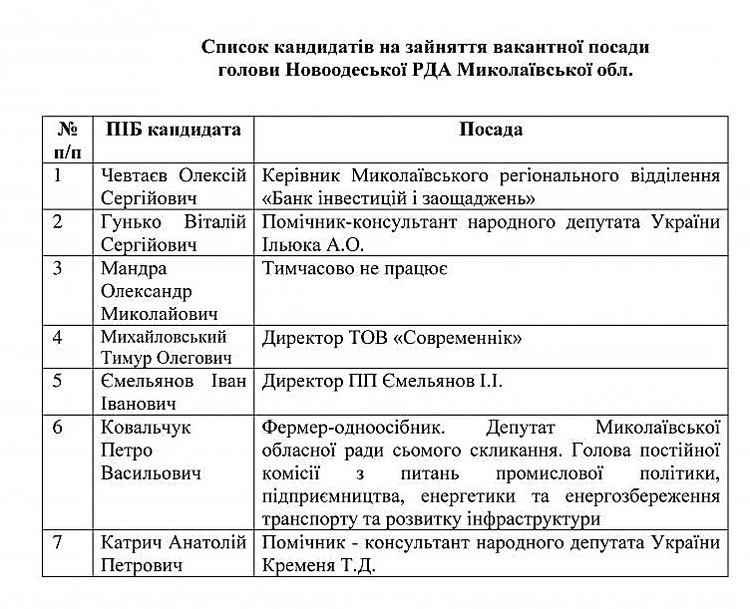 Скандальный «укроповец» Ковальчук решил податься на конкурс главы Новоодесской РГА - Copyright https://news.pn  dqxikeidqxidqrant