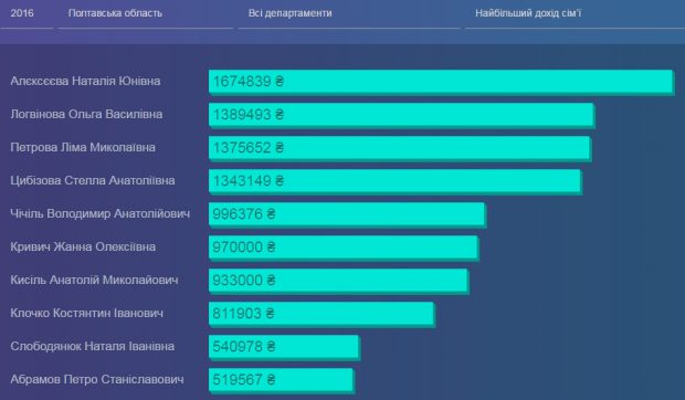 доход семьи