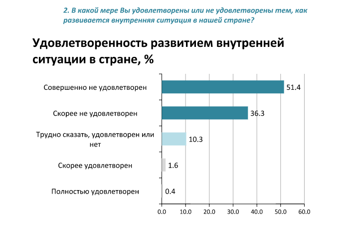 опрос 2 dqxikeidqxidqrant