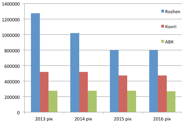 Розмір виручки