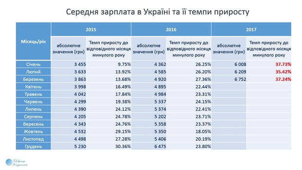 Средняя заработная плата в Украине