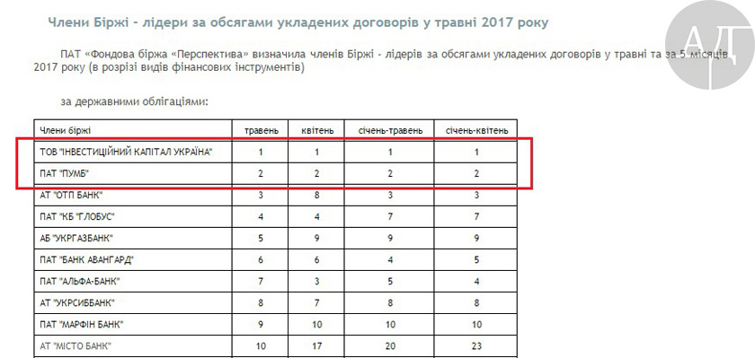 С начала года ПУМБ занимает второе место по объему торгов ОВГЗ на крупнейшей фондовой бирже «Перспектива» dqxikeidqxidqrant