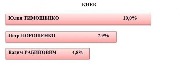 Результаты социологического опроса: если бы выборы президента Украины состоялись завтра, за кого бы вы отдали свой голос? dqxikeidqxidqeant