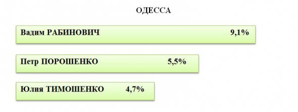Результаты социологического опроса: если бы выборы президента Украины состоялись завтра, за кого бы вы отдали свой голос?