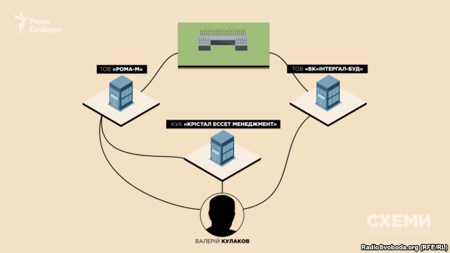 Формальні зв’язки між «Рома-М» та «БК «Інтергал-Буд»