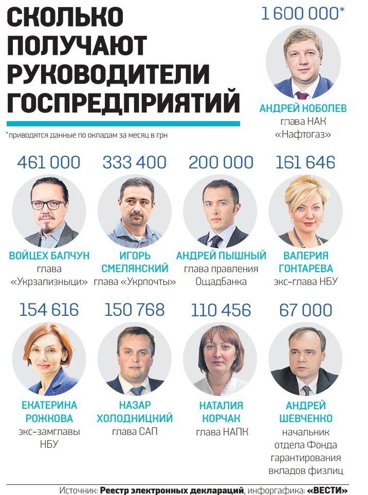 Сколько получают руководители госпредприятий dqxikeidqxidqrant