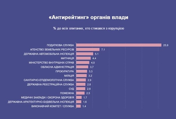 Найбільш корумповані органи влади