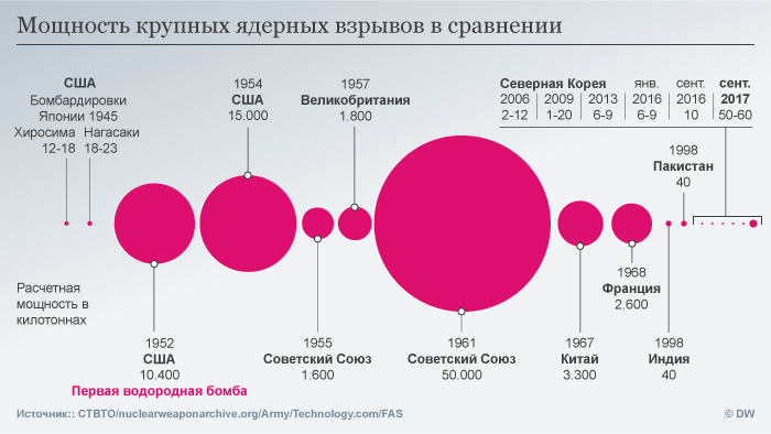 Инфографика: мощность крупных ядерных взрывов