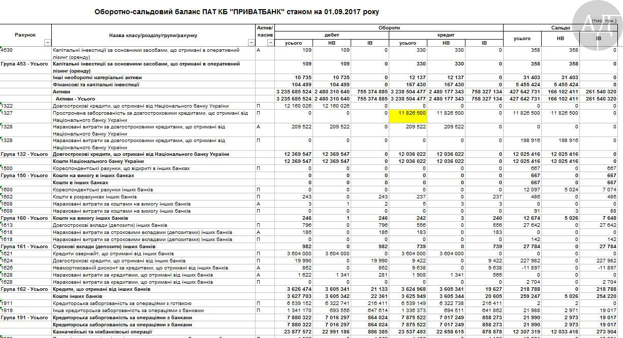 Оборотно-сальдовый баланс ПАО КБ ПРИВАТБАНК по состоянию на 01.09.2017 dqxikeidqxidqrant