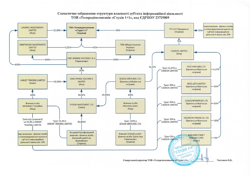Структура власності 1+1 dqxikeidqxidqeant