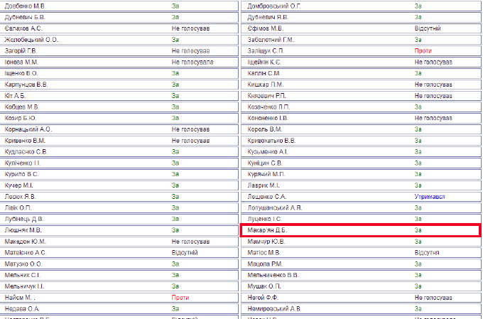 Список нардепів, які голосували за закон про реінтеграцію Донбасу. В тому числі, і Давид Макар’ян dqxikeidqxidqrant