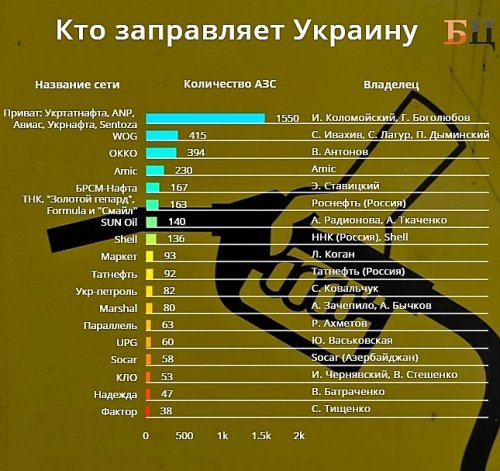 кому принадлежат заправки Украины