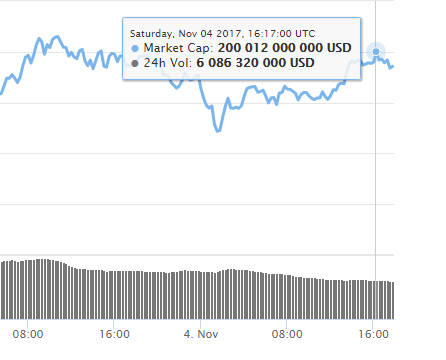 Скриншот: coinmarketcap.com