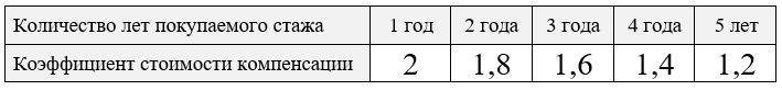 Доплата за відсутній стаж
