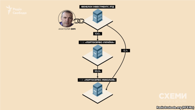 Бенефіціарним власником у реєстрі вказаний директор «Портосервісу» Анатолій Онч