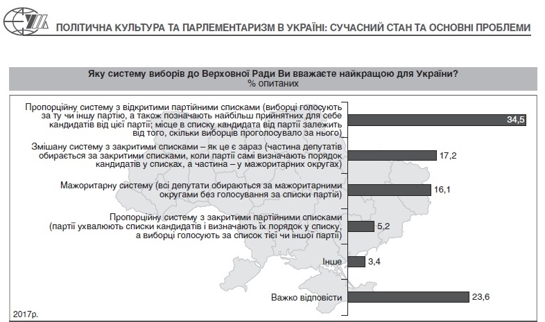 Yaku systemu vyboriv do Verkhovnoyi Rady Vy vvazhayete naykrashchoyu dlya Ukrayiny dqxikeidqxidqeant