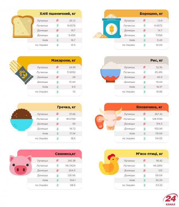 ЛНР, ДНР, ціни на окупованій території, скільки коштує їжа на донбасі, як живуть люди на донбасі dqxikeidqxidqeant