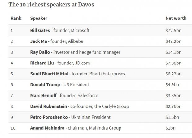 Порошенко, Давос, Гейтс, Ма, гроші, багатії