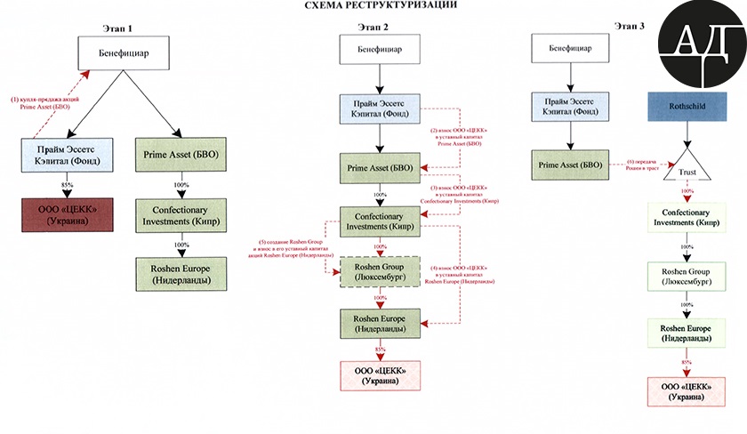 Тогда, в своем расследовании мы не смогли найти ответ на вопрос: почему вместо простой передачи центральной холдинговой компании ООО «Центрально Европейская Кондитерская Компания» в «слепой траст», юристам Порошенко понадобилось строить такой вот сложный бутерброд из оффшорных и европейских компаний. dqxikeidqxidqeant