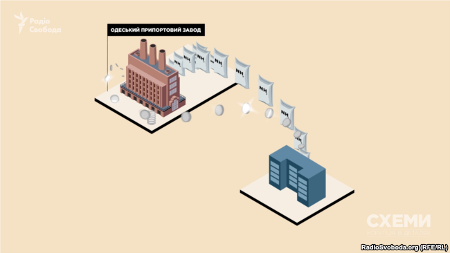 Одна зі схем – продаж мінеральних добрив конкретним фірмам за заниженими цінами.