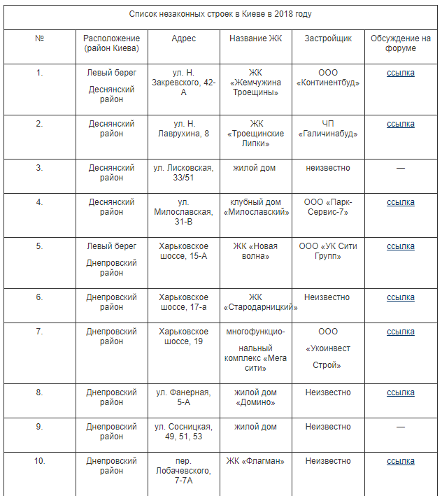 незаконні забудови Києва