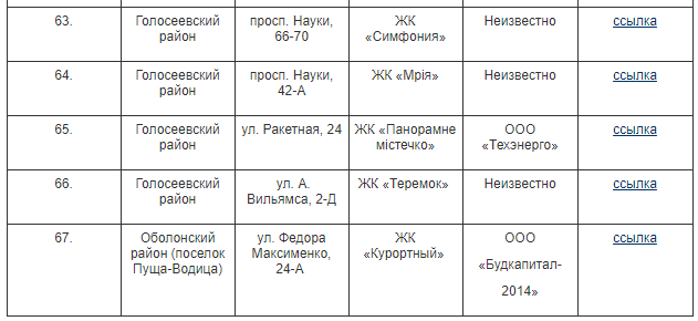 незаконні забудови Києва