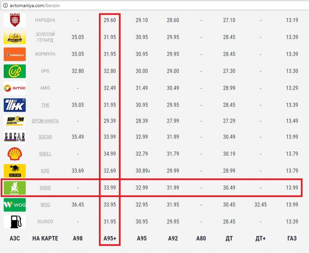 Ціни на пальне 07.02.2018 року (Дані сайту avtomaniya.com)