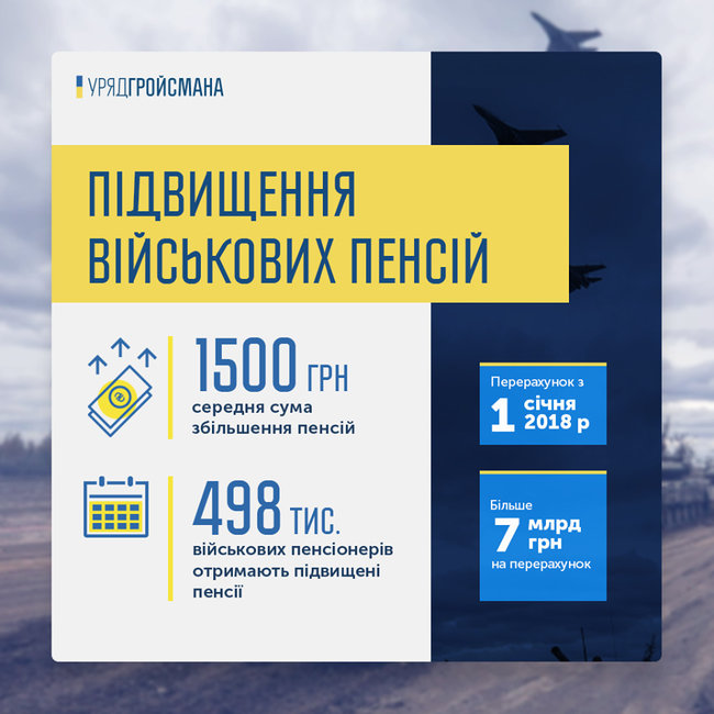498 тысячам военных пенсионеров повысят пенсии в среднем на 1500 гривен, - Гройсман 01 498 тысячам военных пенсионеров повысят пенсии в среднем на 1500 гривен, - Гройсман 01 dqxikeidqxidqrant