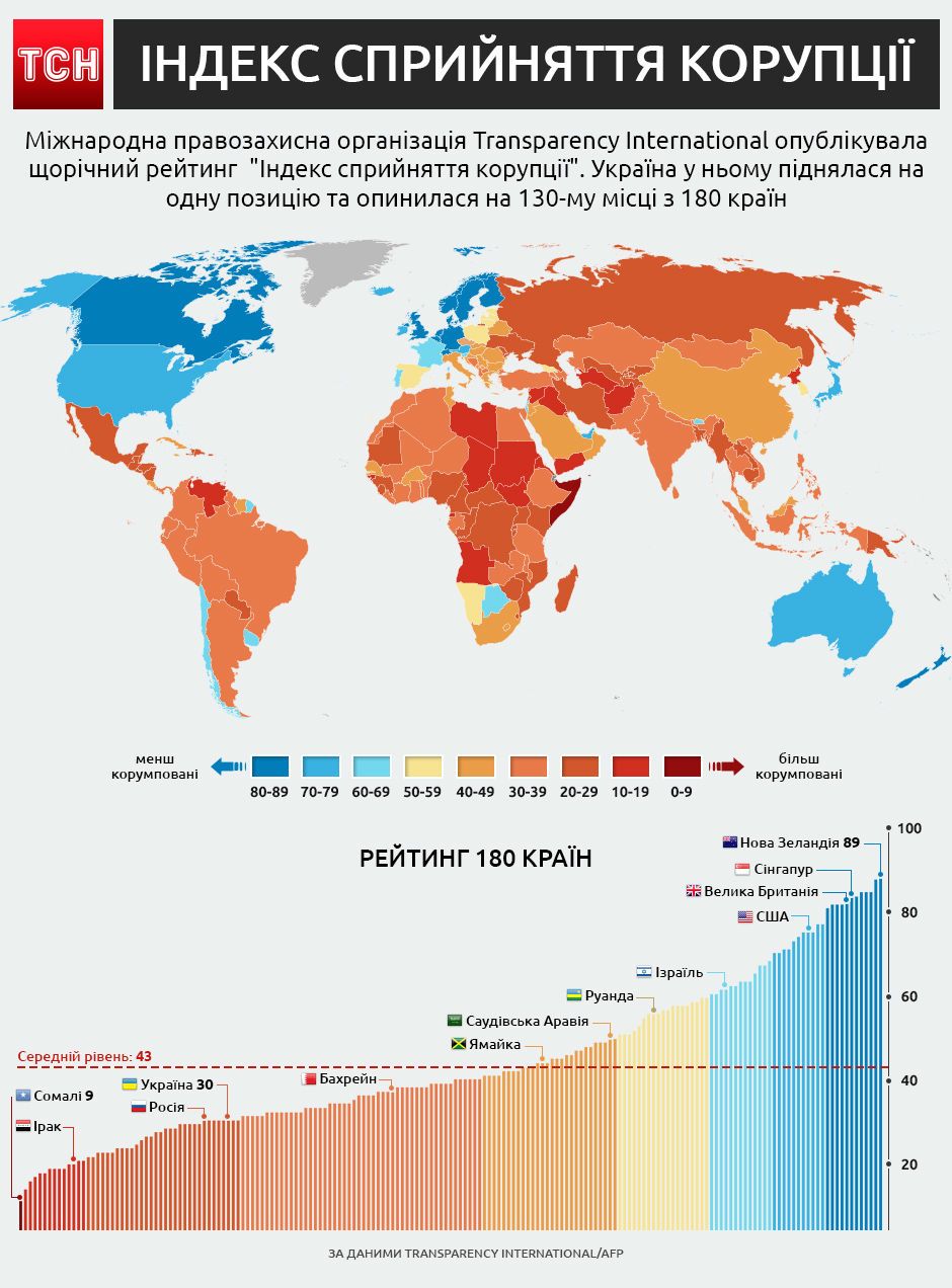 рейтинг сприйняття корупції від Transperancy International, інфографіка dqxikeidqxidqeant