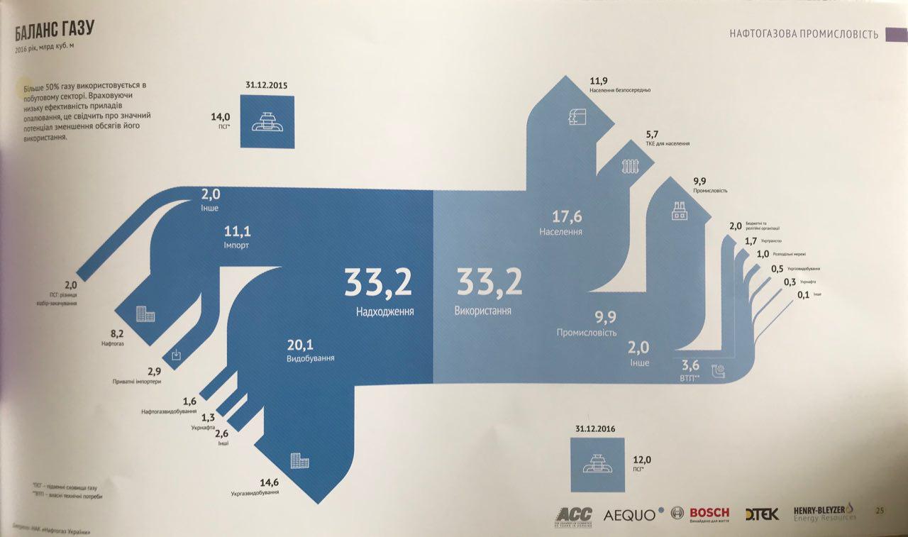 struktura-dobyichi-i-potrebleniya-gaza-v-ukraine dqxikeidqxidqrant