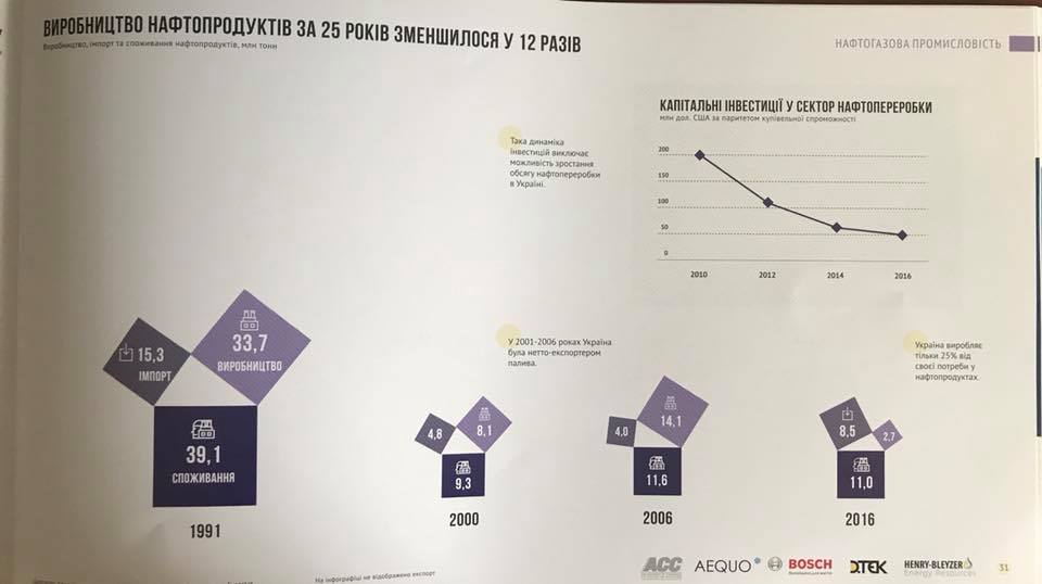 proizvodstvo-nefteproduktov-v-ukraine