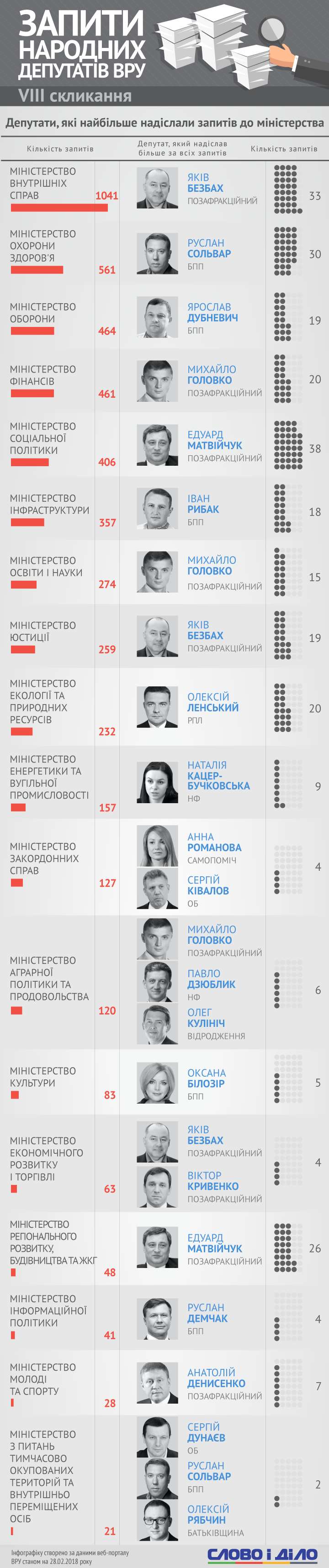 Кто из нардепов и в какие министерства направил больше всего запросов Чаще всего у нардепов возникали вопросы к МВД, которое с 2014 года получило 1041 депутатский запрос. В какие еще министерства пишут депутаты и кто чаще всего, выяснило Слово и Дело. dqxikeidqxidqeant