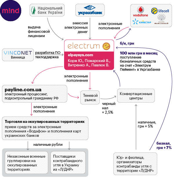 Электронные деньги для террористов: как платежные системы проводят незаконные операции на территории ЛНР/ДНР Электронные деньги для террористов: как платежные системы проводят незаконные операции на территории ЛНР/ДНР dqxikeidqxiqzant