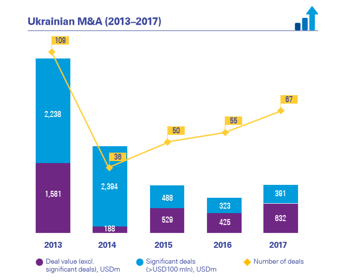 Если посмотреть на показатели объема сделок слияний и поглощений (M&A) в Украине в 2017 году, то они выросли на 37% dqxikeidqxidqrant