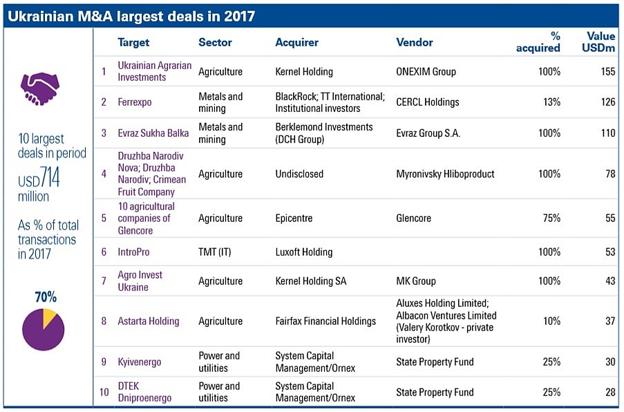ТОП-10 украинских M&A оценивается KPMG в $714 млн