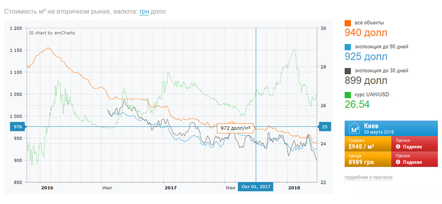стоимость квадратного метра на вторичном рынке падает стоимость квадратного метра на вторичном рынке падает