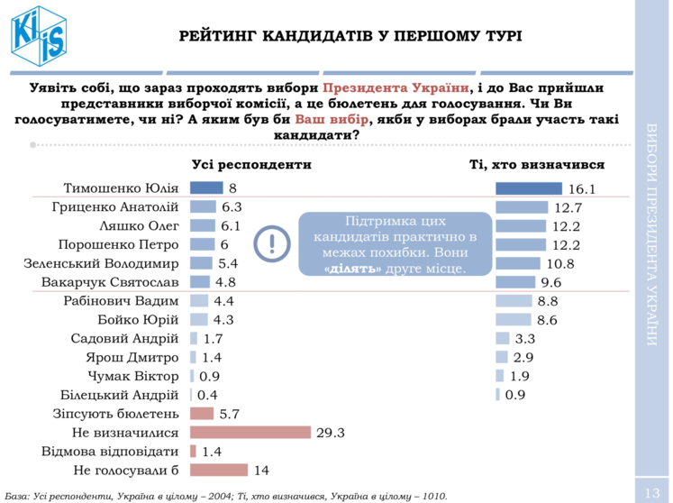ÐоÑоÑенко â на ÑеÑвеÑÑом меÑÑе пÑезиденÑÑкого ÑейÑинга, во вÑоÑом ÑÑÑе он пÑоигÑал Ð±Ñ Ð»ÑÐ±Ð¾Ð¼Ñ Ð¸Ð· конкÑÑенÑов â опÑÐ¾Ñ / ÐÐÐ ÐÐÐ dqxikeidqxidqeant
