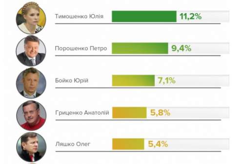 СоÑопÑÐ¾Ñ Ð² Facebook: ÑкÑаинÑÑ Ð² каÑеÑÑве пÑезиденÑа видÑÑ Ðобкина, ÐÑÑаева, ÐилкÑла, ÐовинÑкого, ÐедведÑÑка
