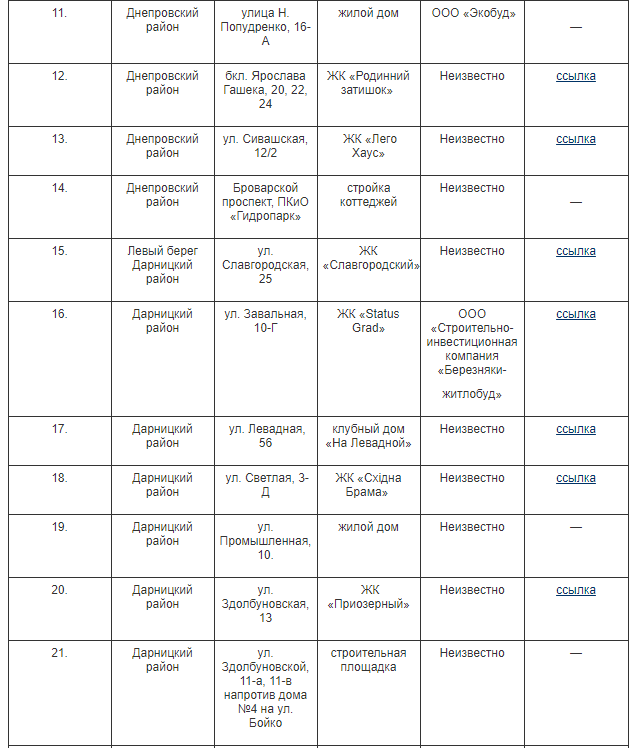 незаконні забудови Києва