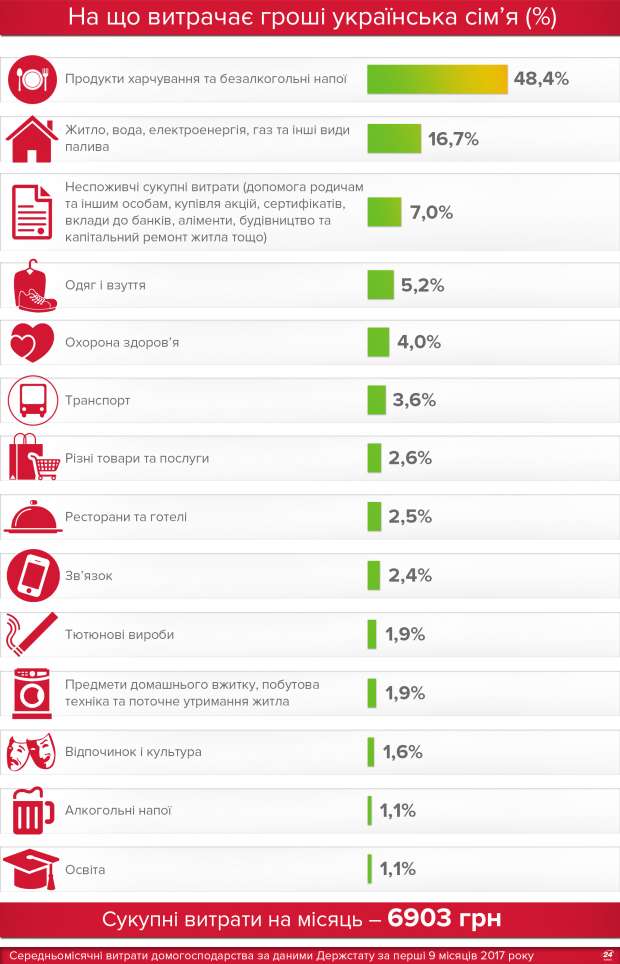 Витрати українців статистика dqxikeidqxidqrant